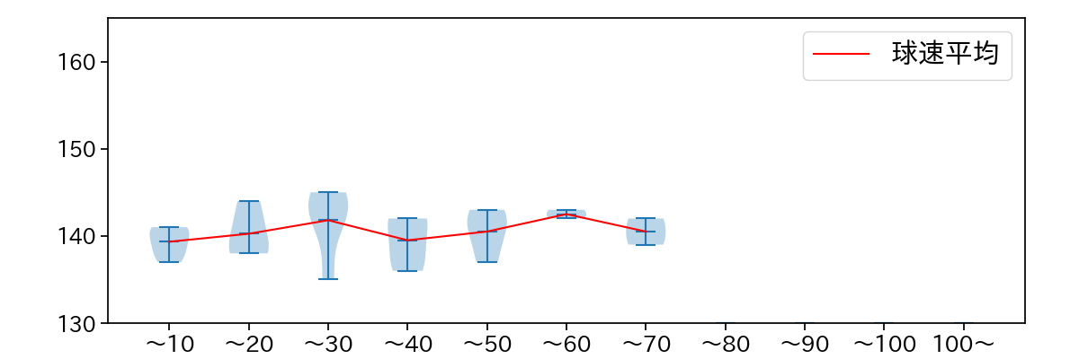 笠原 祥太郎 球数による球速(ストレート)の推移(2023年7月)