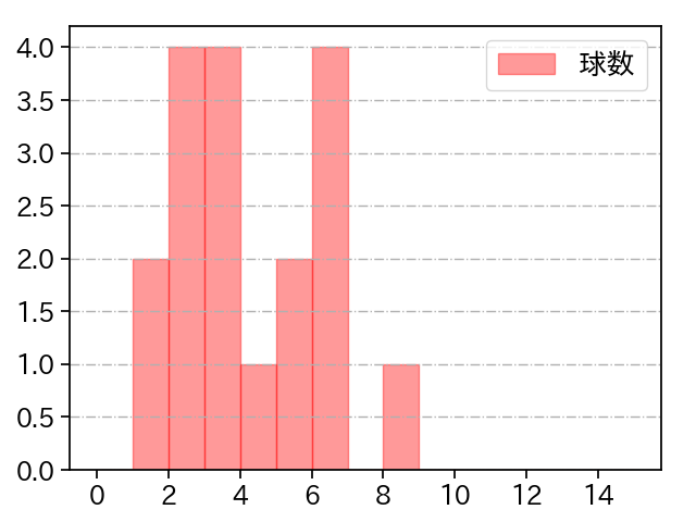 笠原 祥太郎 打者に投じた球数分布(2023年7月)