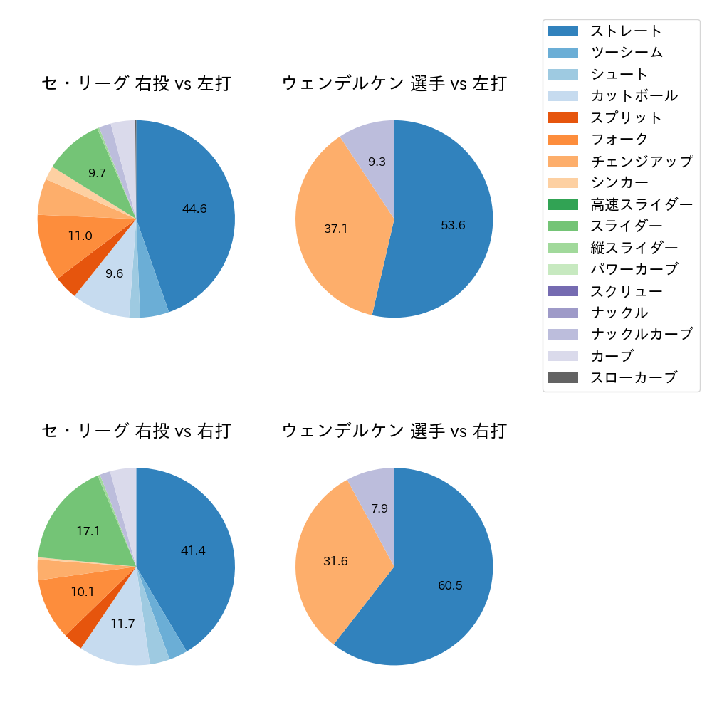 ウェンデルケン 球種割合(2023年7月)