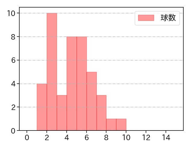 ウェンデルケン 打者に投じた球数分布(2023年7月)