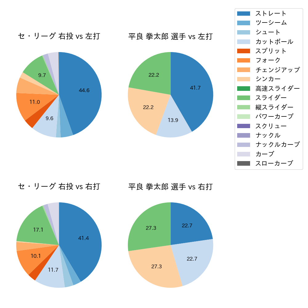 平良 拳太郎 球種割合(2023年7月)