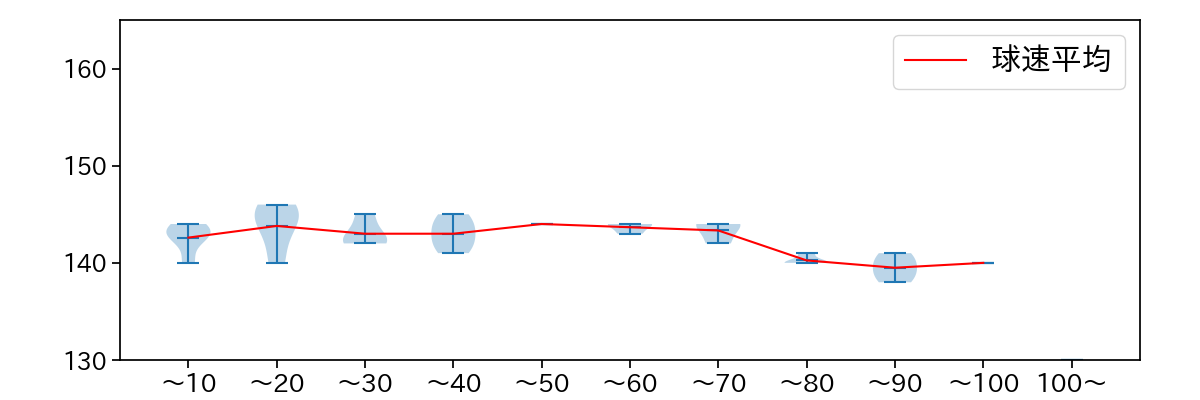 平良 拳太郎 球数による球速(ストレート)の推移(2023年7月)