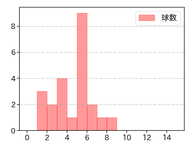 平良 拳太郎 打者に投じた球数分布(2023年7月)