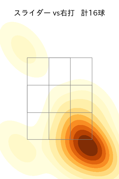 エスコバー 配球ヒートマップ(2023年7月)