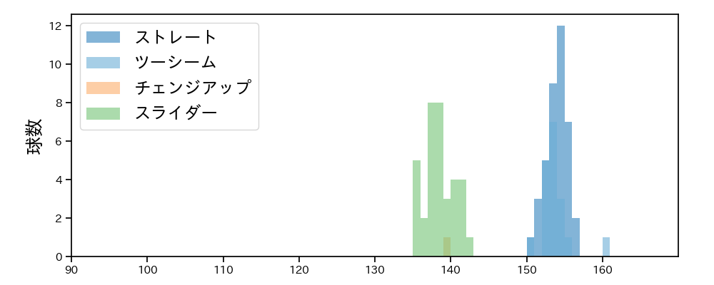 エスコバー 球種&球速の分布1(2023年7月)