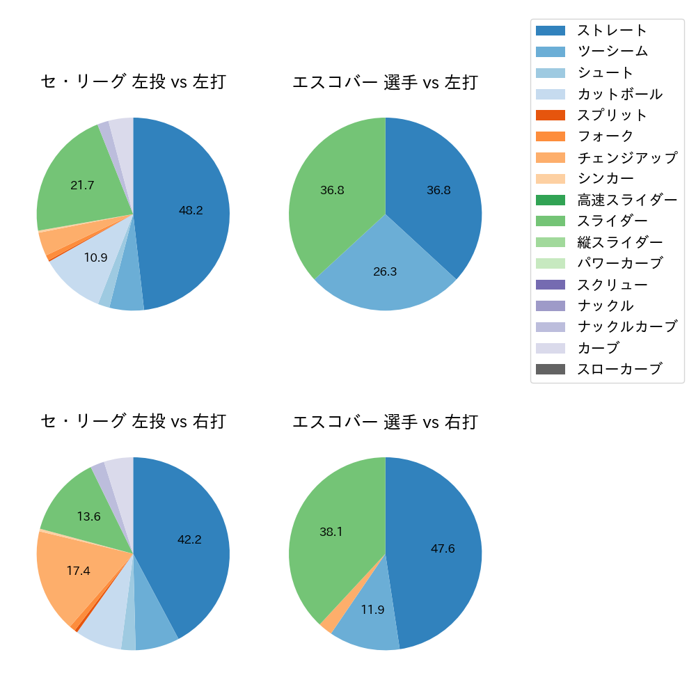 エスコバー 球種割合(2023年7月)