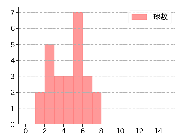 エスコバー 打者に投じた球数分布(2023年7月)