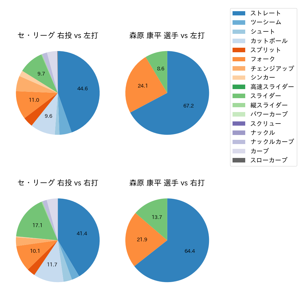 森原 康平 球種割合(2023年7月)