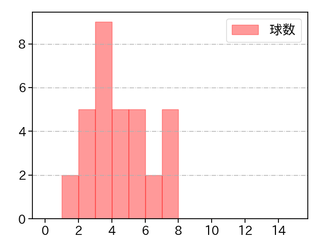 森原 康平 打者に投じた球数分布(2023年7月)