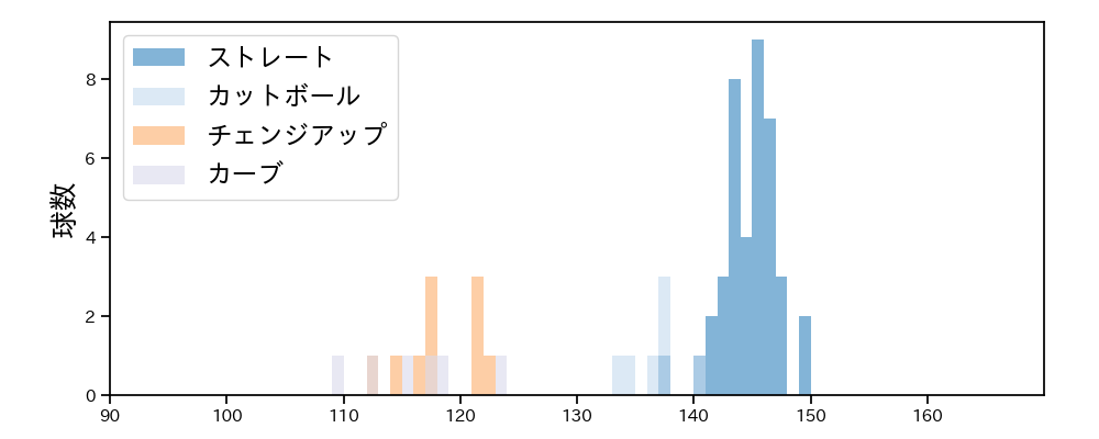 石川 達也 球種&球速の分布1(2023年7月)