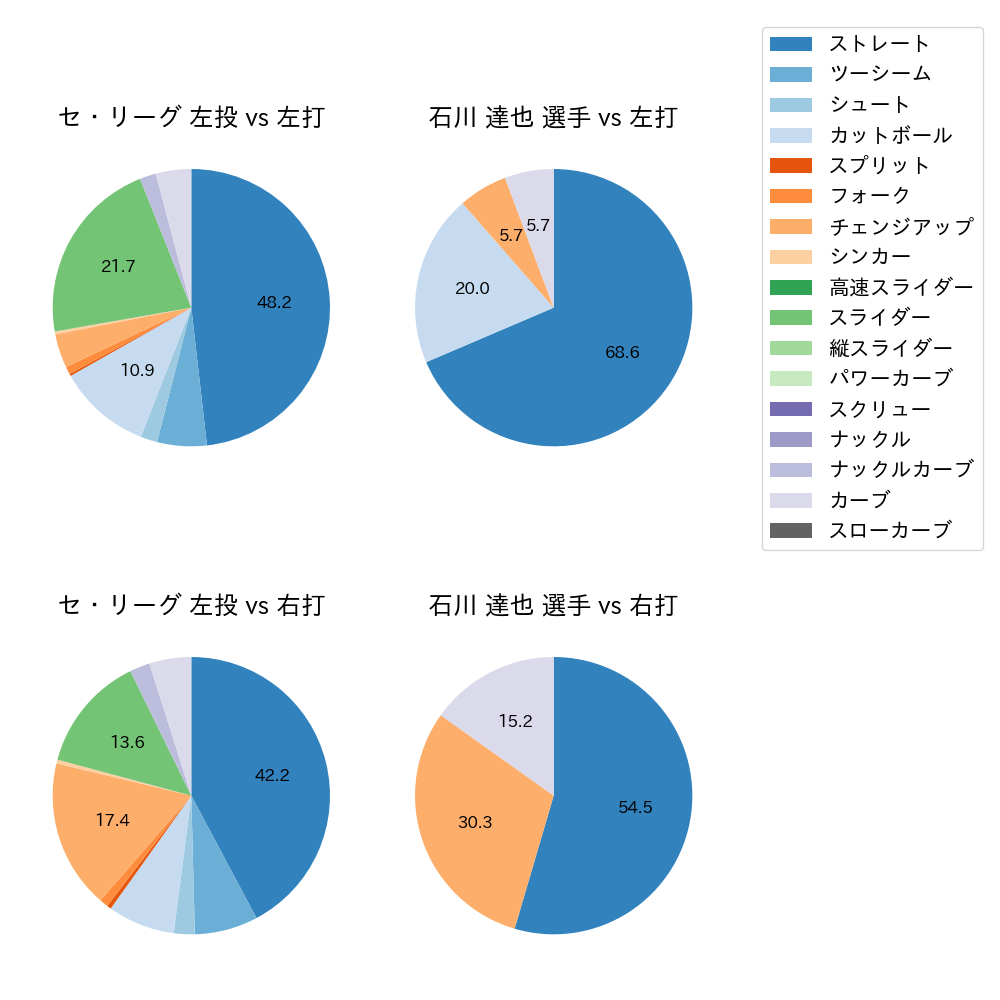 石川 達也 球種割合(2023年7月)