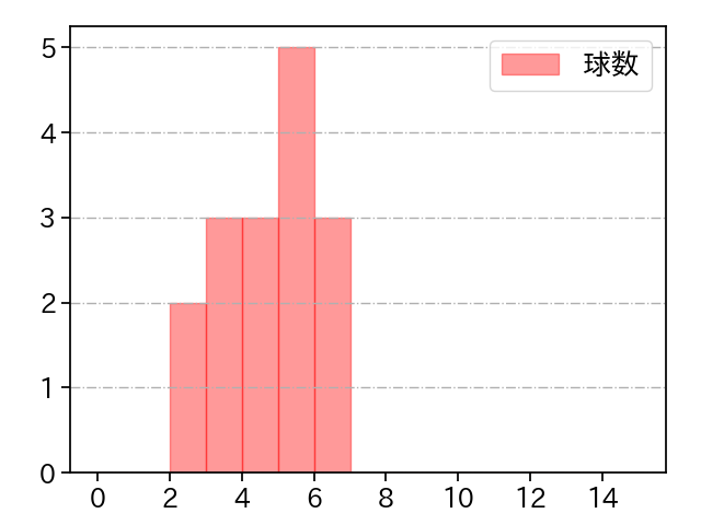 石川 達也 打者に投じた球数分布(2023年7月)