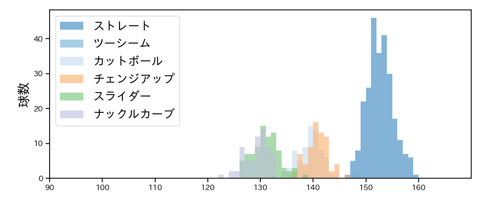 バウアー 球種&球速の分布1(2023年7月)