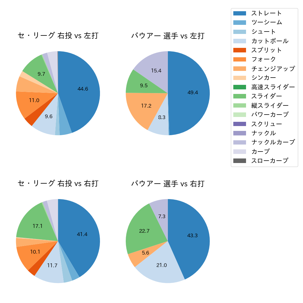 バウアー 球種割合(2023年7月)