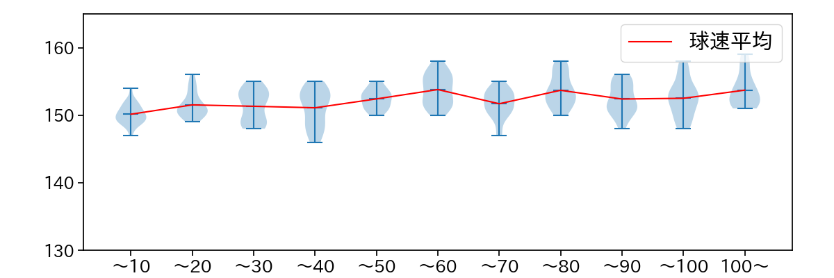 バウアー 球数による球速(ストレート)の推移(2023年7月)