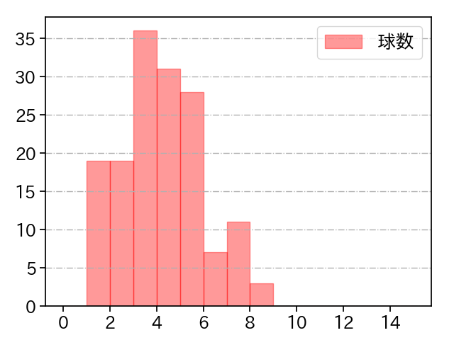 バウアー 打者に投じた球数分布(2023年7月)