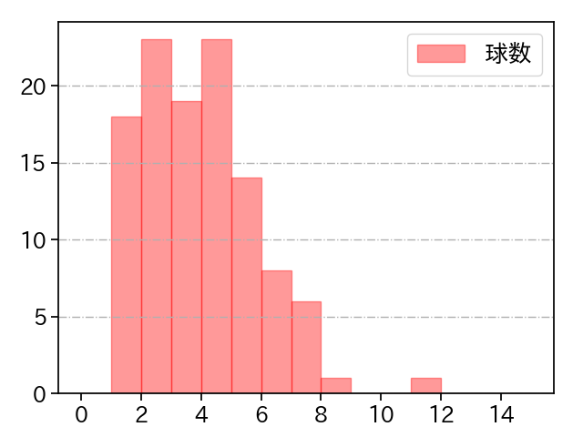 東 克樹 打者に投じた球数分布(2023年8月)