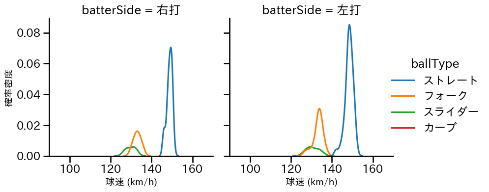 伊勢 大夢 球種&球速の分布2(2023年8月)