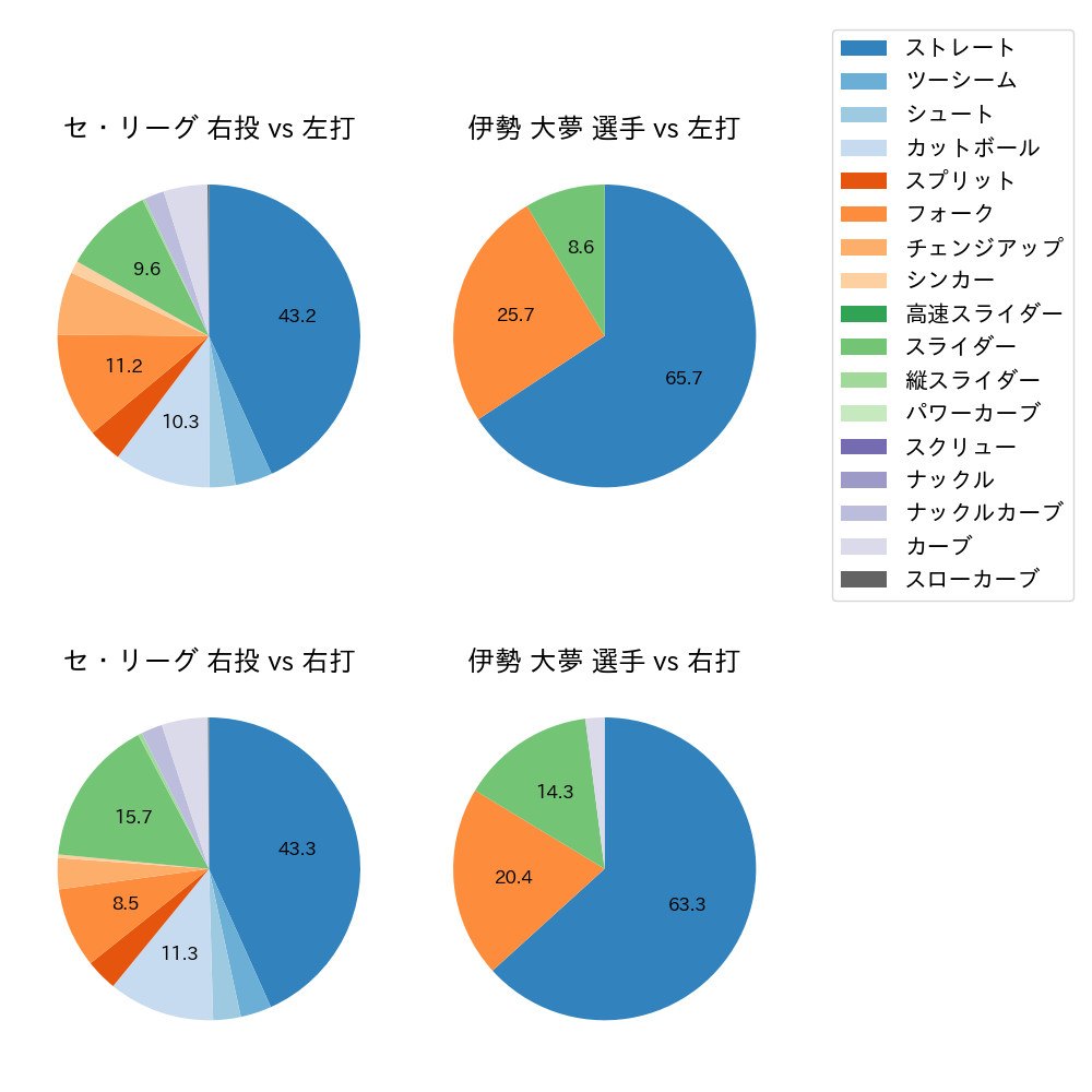 伊勢 大夢 球種割合(2023年8月)