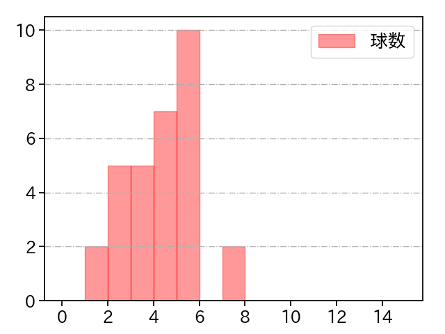 伊勢 大夢 打者に投じた球数分布(2023年8月)