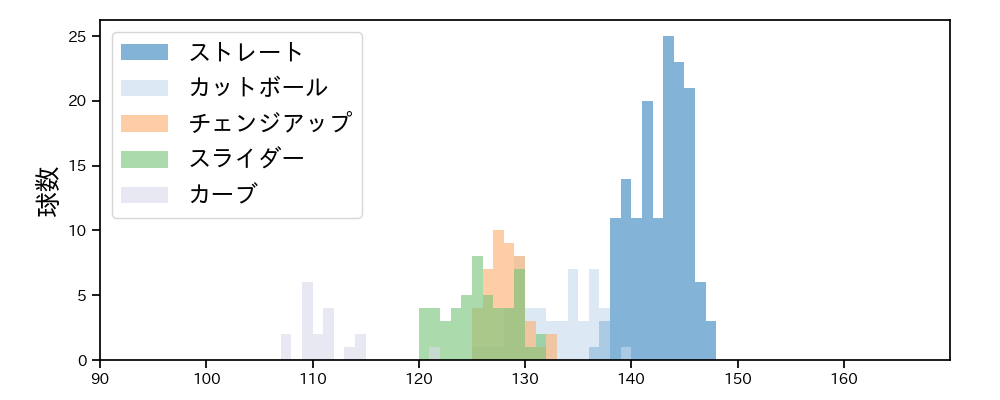 石田 健大 球種&球速の分布1(2023年8月)