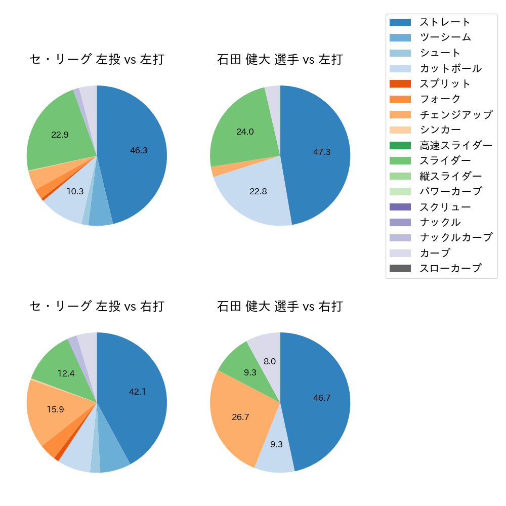 石田 健大 球種割合(2023年8月)