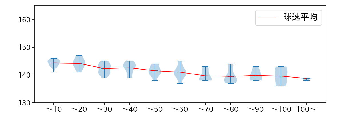 石田 健大 球数による球速(ストレート)の推移(2023年8月)