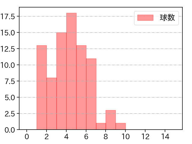 石田 健大 打者に投じた球数分布(2023年8月)