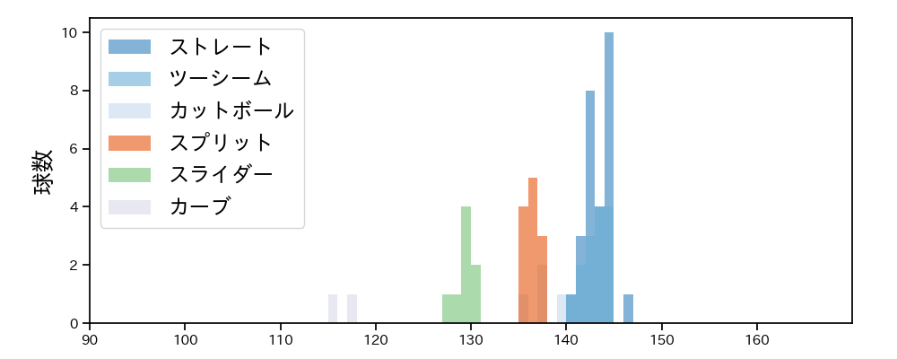 大貫 晋一 球種&球速の分布1(2023年8月)