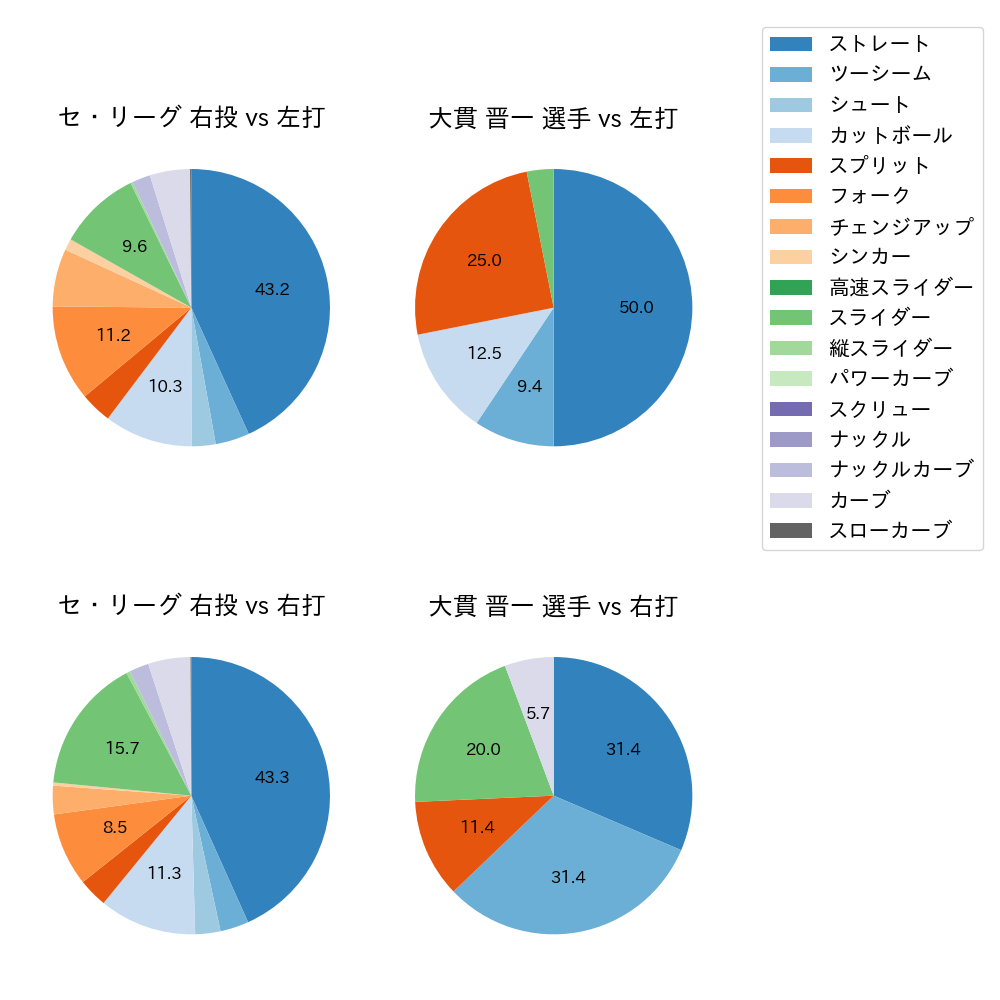 大貫 晋一 球種割合(2023年8月)