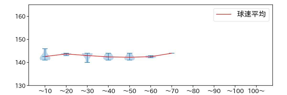 大貫 晋一 球数による球速(ストレート)の推移(2023年8月)