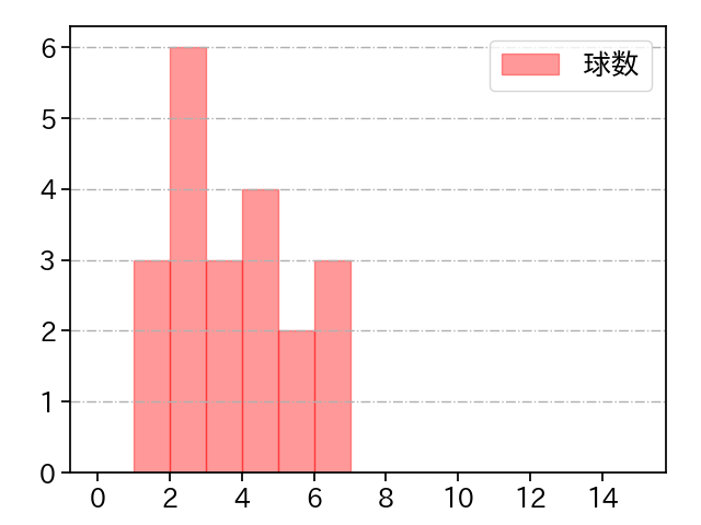 大貫 晋一 打者に投じた球数分布(2023年8月)