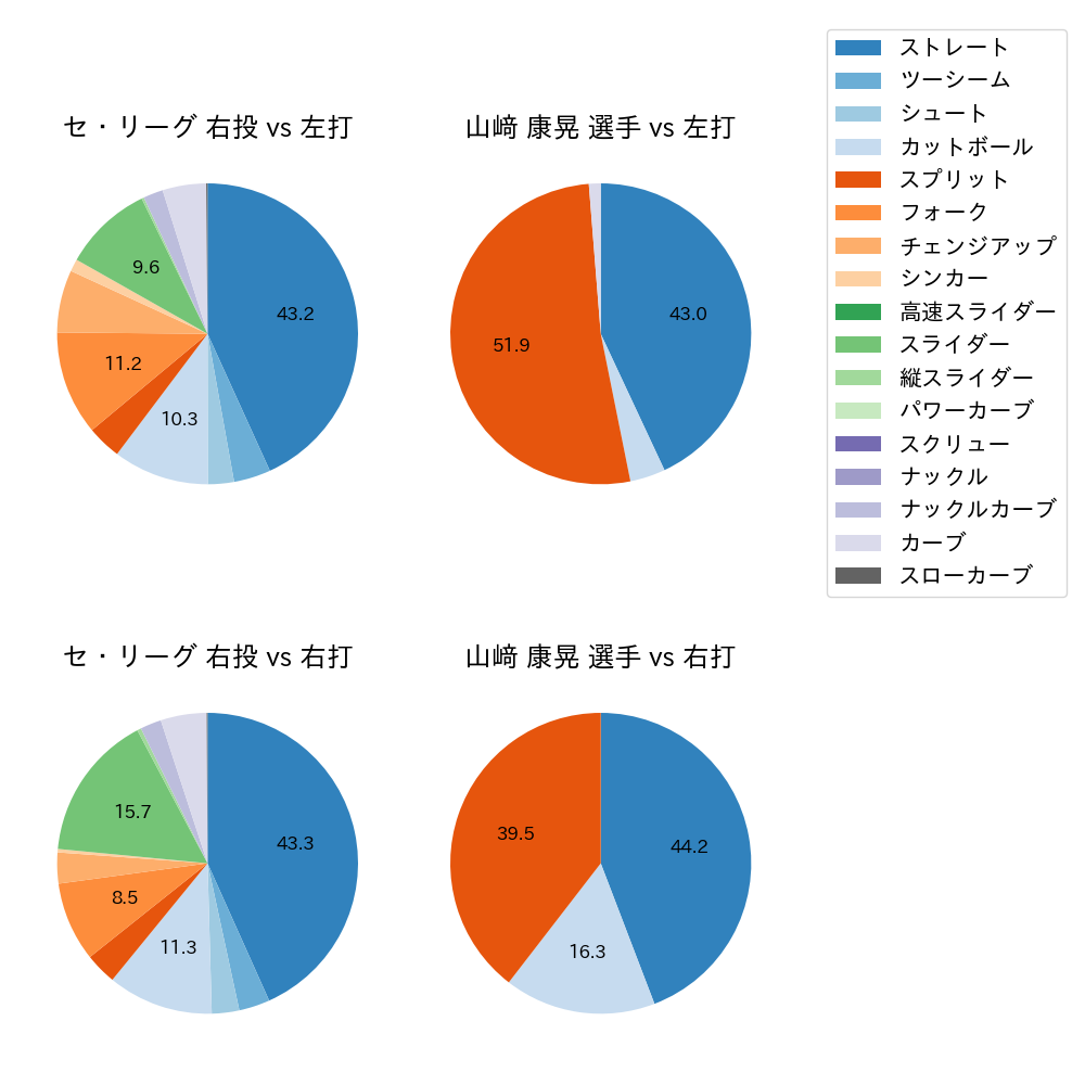 山﨑 康晃 球種割合(2023年8月)