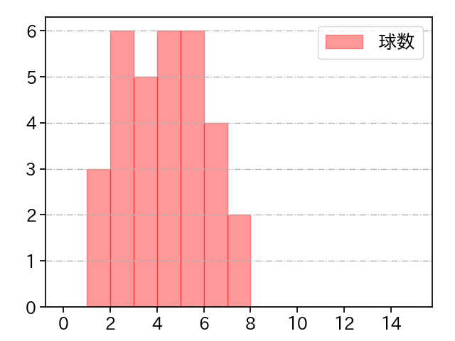 山﨑 康晃 打者に投じた球数分布(2023年8月)