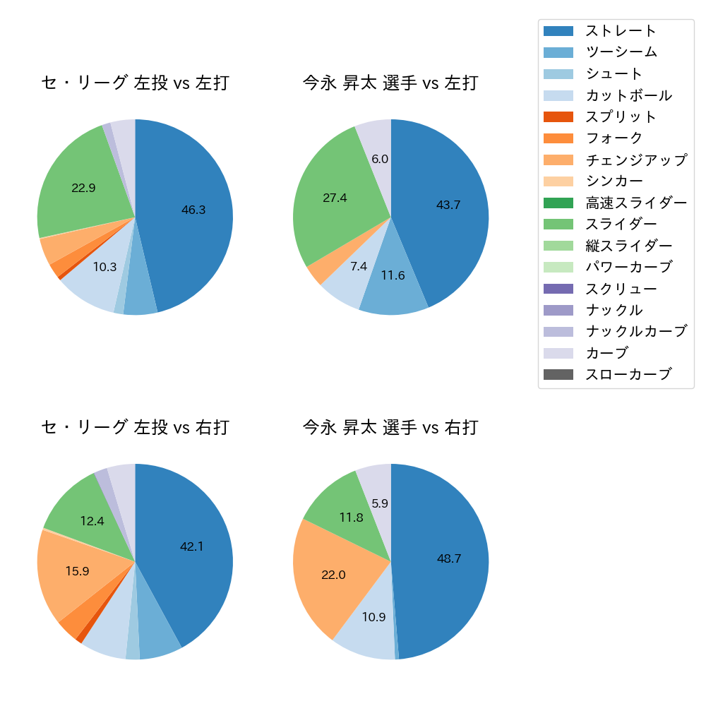 今永 昇太 球種割合(2023年8月)