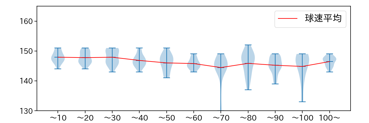 今永 昇太 球数による球速(ストレート)の推移(2023年8月)
