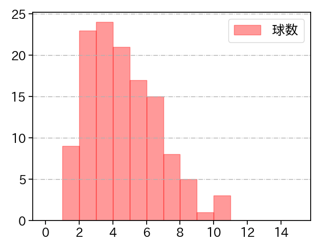 今永 昇太 打者に投じた球数分布(2023年8月)