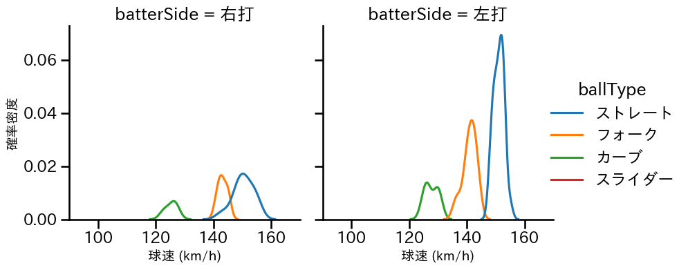 入江 大生 球種&球速の分布2(2023年8月)