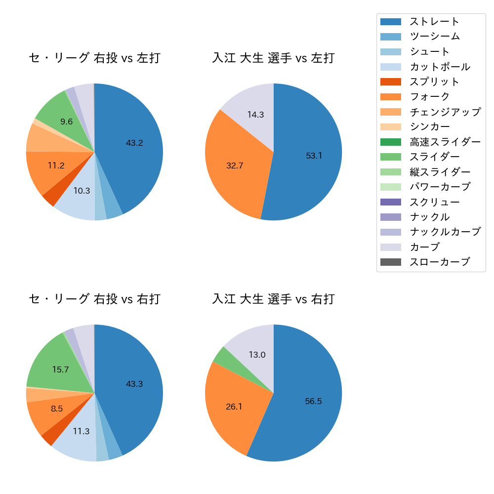 入江 大生 球種割合(2023年8月)