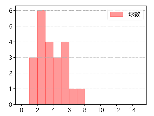 入江 大生 打者に投じた球数分布(2023年8月)