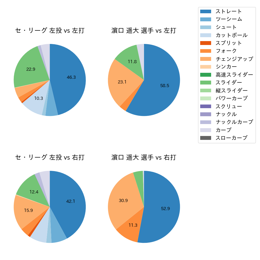 濵口 遥大 球種割合(2023年8月)