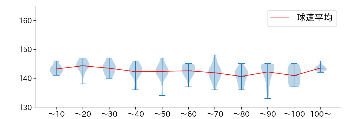 濵口 遥大 球数による球速(ストレート)の推移(2023年8月)