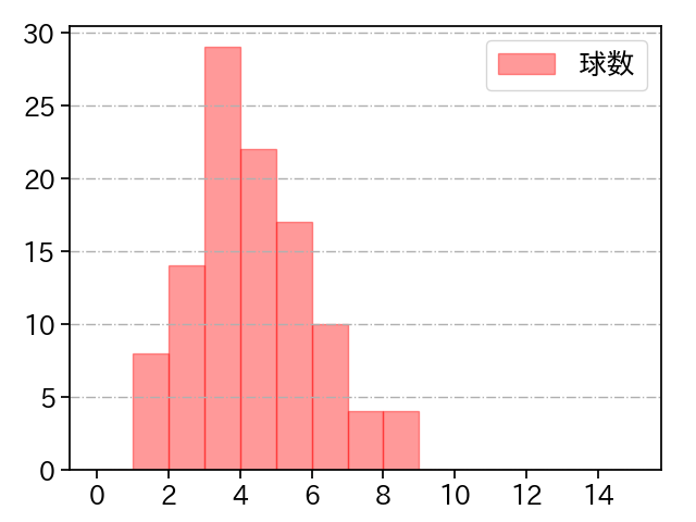 濵口 遥大 打者に投じた球数分布(2023年8月)