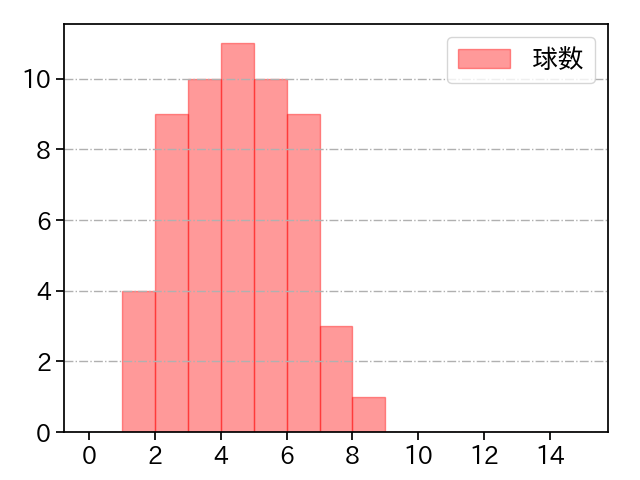上茶谷 大河 打者に投じた球数分布(2023年8月)