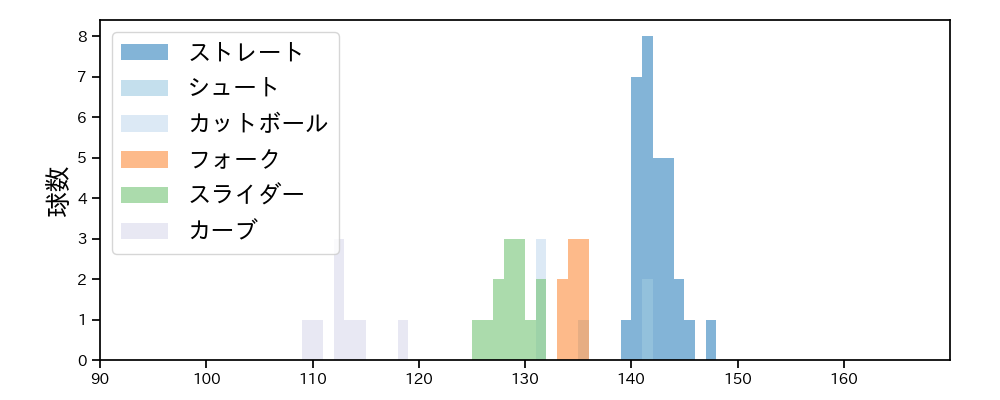 田中 健二朗 球種&球速の分布1(2023年8月)