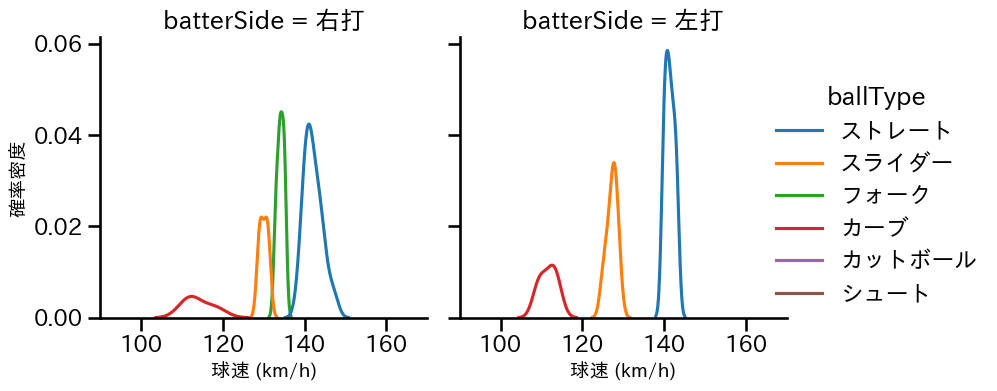 田中 健二朗 球種&球速の分布2(2023年8月)