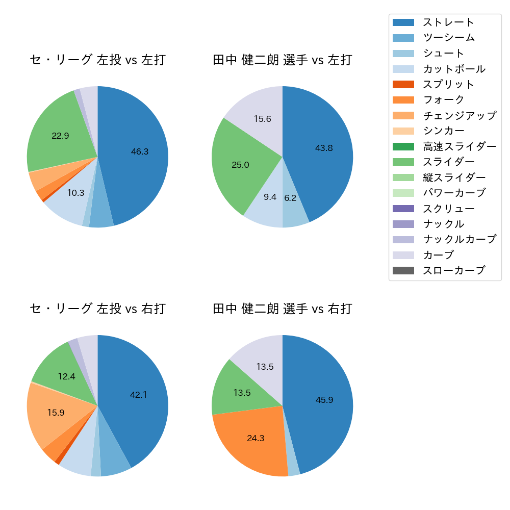 田中 健二朗 球種割合(2023年8月)