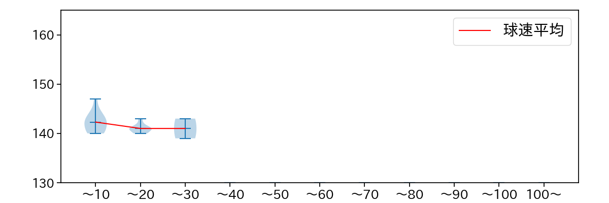 田中 健二朗 球数による球速(ストレート)の推移(2023年8月)