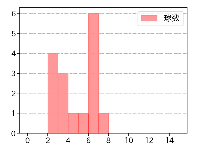 田中 健二朗 打者に投じた球数分布(2023年8月)