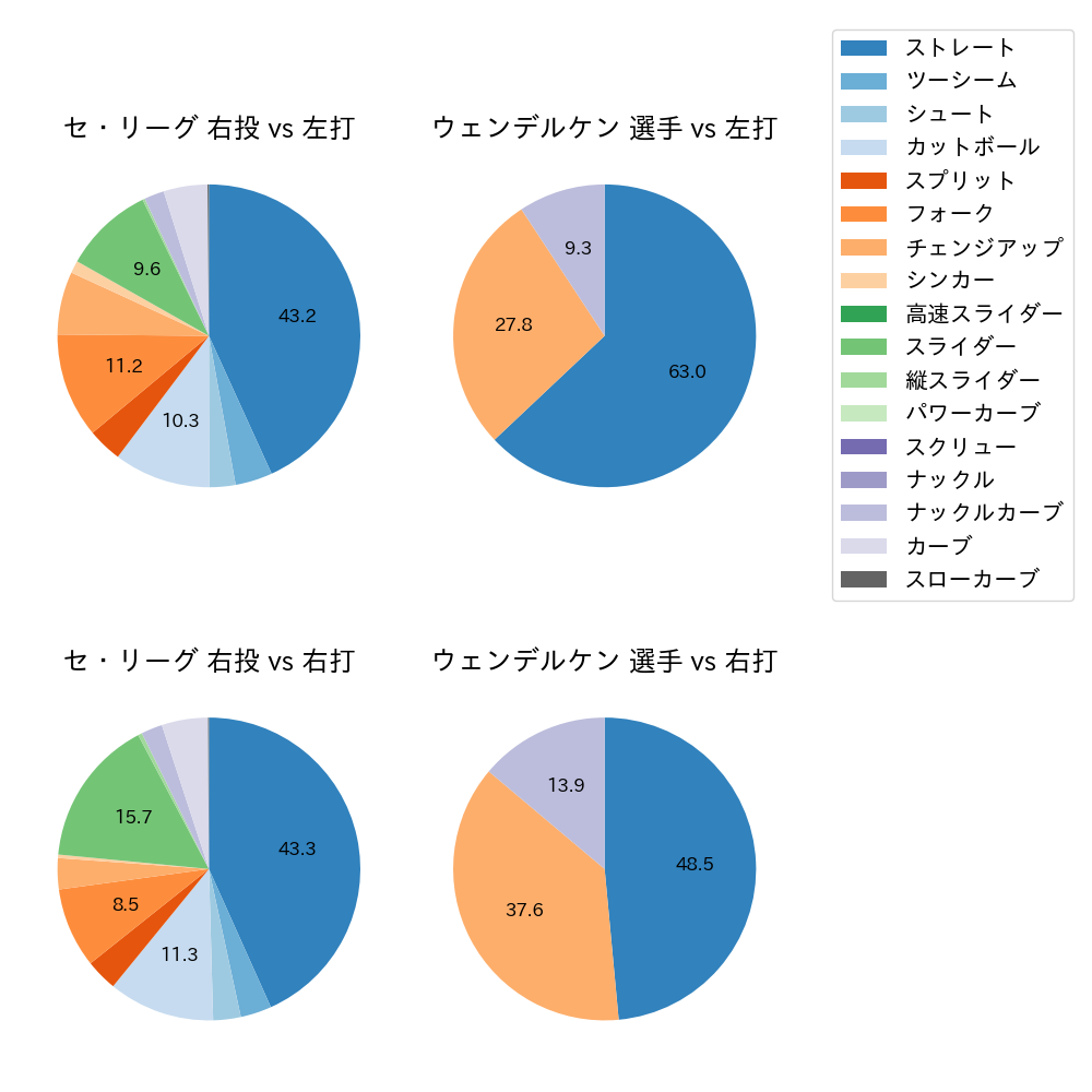 ウェンデルケン 球種割合(2023年8月)